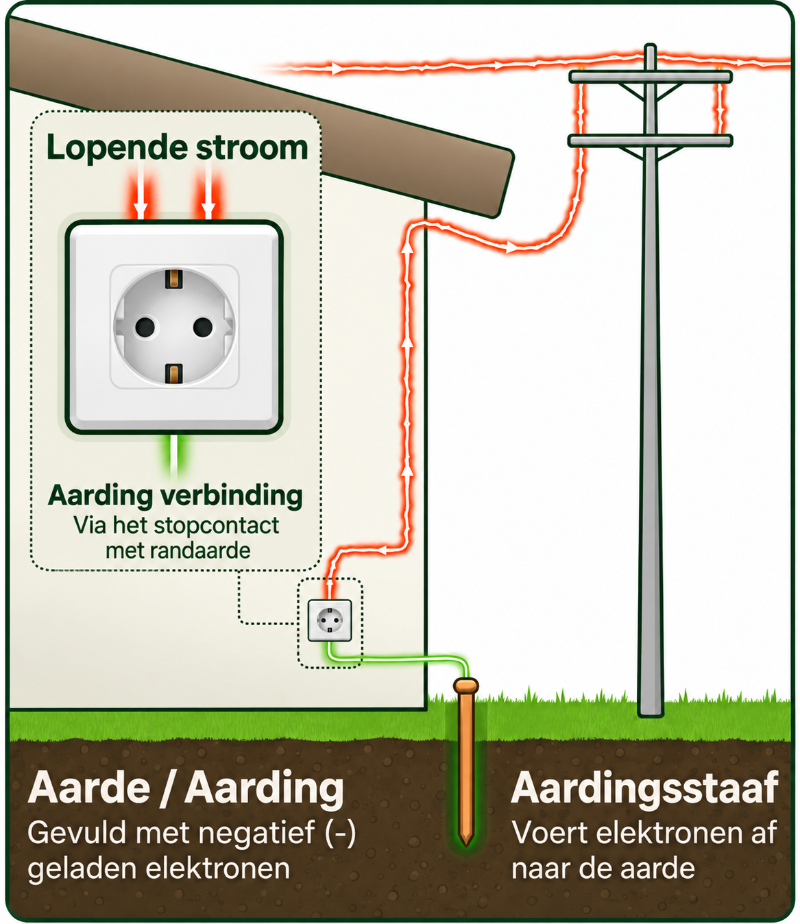 De aardverbinding